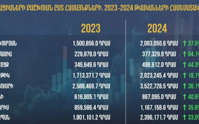 Միլիարդավոր դրամներ Սյունիքի և այլ մարզերի համայնքներին․ կառավարության կողմից համայնքներին տրվող դոտացիաներն էականորեն աճում են